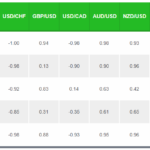 EURUSD Correlations