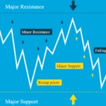 Major-minor-Support-Resistance