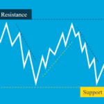 Support-and-resistance