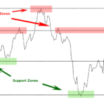 Support-resistance-zones