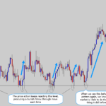price-acion-repeated-behaviour