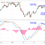 Bearish-divergence