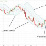 Bollinger-Bands