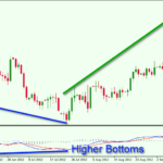 MACD-Bullish-Divergence
