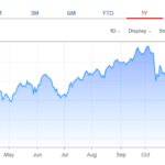 DJI jump after non-farm news