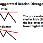 Exaggerated-Bearish-Divergence