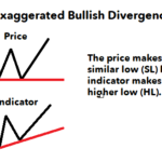 Exaggerated-Bullish-Divergence