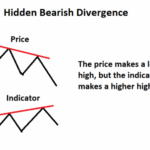 Hidden-bearish-divergence