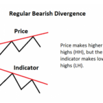 Regular-Bearish-Divergence