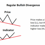 Regular-bullish-divergence
