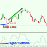 Stop-Loss-on-Divergence