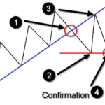 Trendline-Reversal-Phases