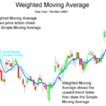 Weighted-Moving-Average