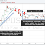 Volatility-Stop-Moving-Average