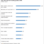 The-main-German-trading-goods-2018