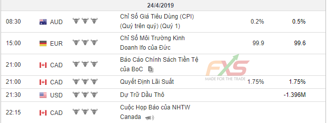 Top 5 sự kiện kinh tế tuần 4 tháng 4/2019