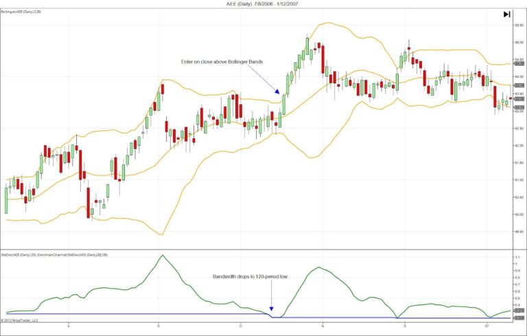 Giao dịch theo Bollinger Squeeze (Bollinger co lại)