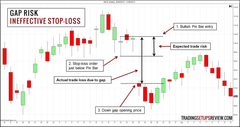 Quản lý rủi ro về gap khi giao dịch xu hướng