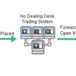 No-Dealing-Desk-Forex-Broker