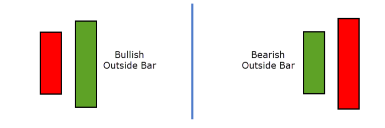 [Swing Trading] Giao dịch với Outside Bar Failure