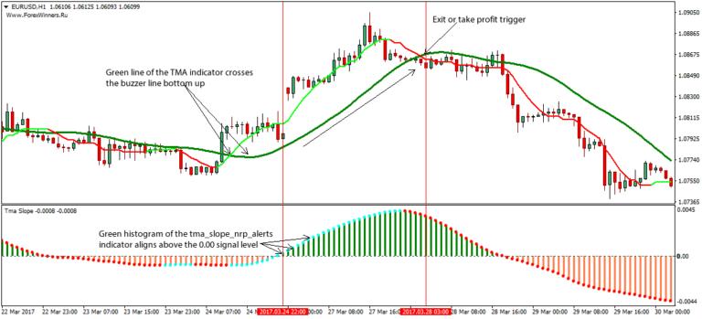 [Scalp Trading] Chiến lược giao dịch sử dụng Triangular Moving Average