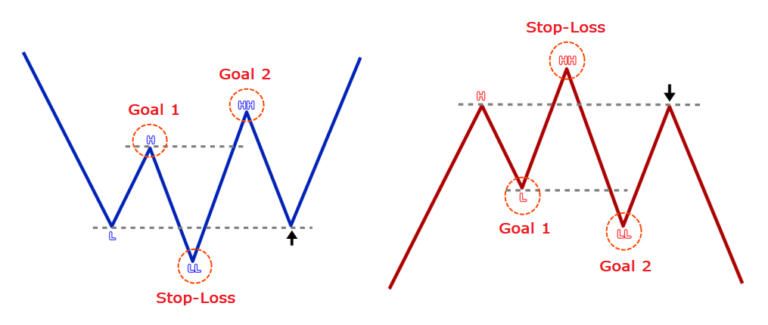 Chiến lược HHLL – bí kíp giao dịch thần thánh