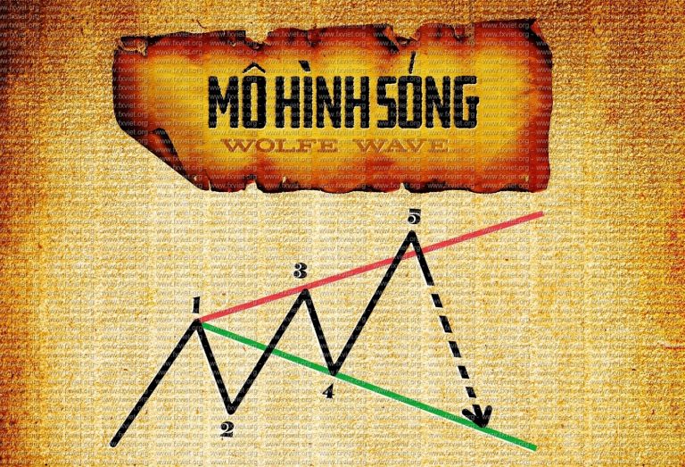 [Trading System] Hệ thống giao dịch sóng Wolfe