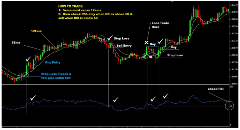 [Trading System] EMA kết hợp RSI – phương pháp bá đạo đến từ sự cổ điển