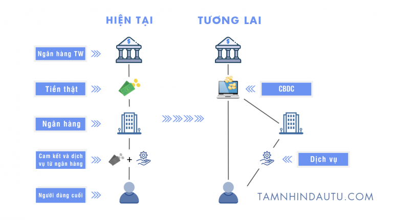CBDC là gì? Lý do mọi người nên thích CBDC hơn tài khoản ngân hàng