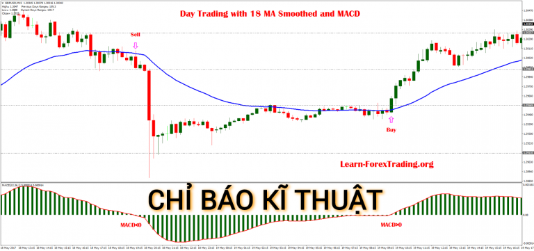 Chọn lọc 5 chỉ báo phân tích kĩ thuật tốt nhất
