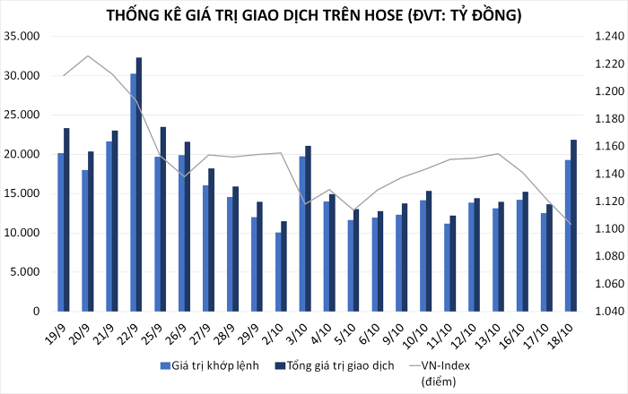 Dự báo thị trường ngày 19/10: Thị trường tiếp tục rung lắc?