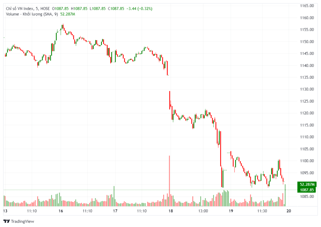 Dự báo thị trường ngày 20/10: Tiếp tục bi quan