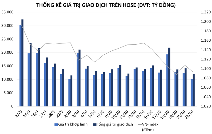 Dự báo thị trường ngày 24/10: Kiểm tra ngưỡng 1,080
