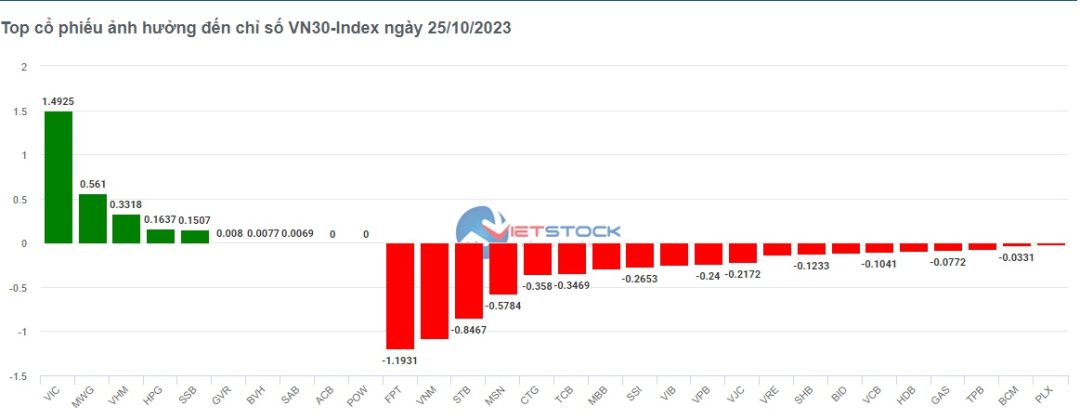 Dự báo thị trường ngày 26/10: Sẽ không lạc quan