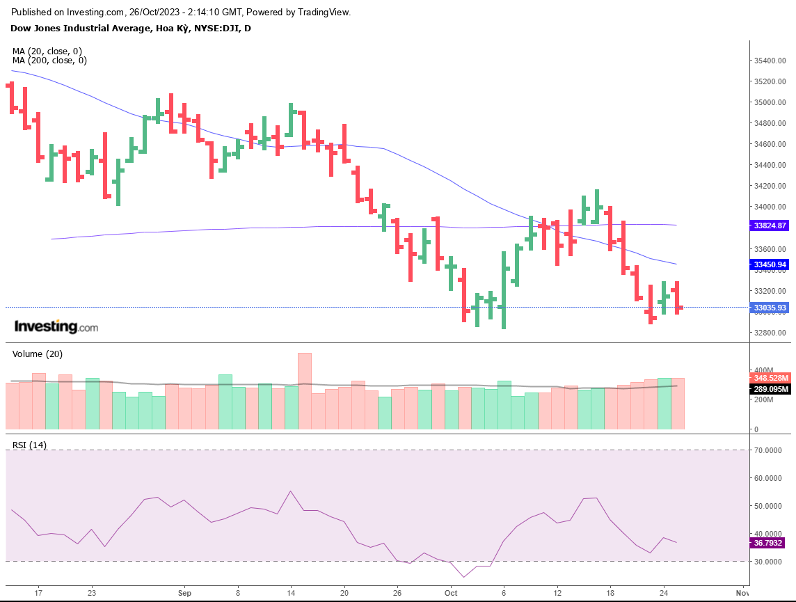 Dự báo thị trường ngày 26/10: Sẽ không lạc quan