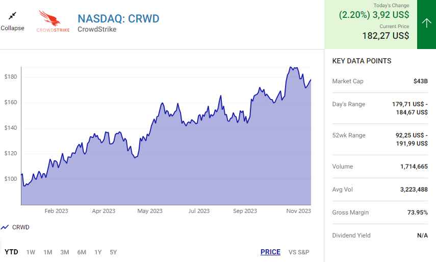 CrowdStrike và PayPal sẽ biến 1.000 USD thành 2.000 USD vào năm 2028