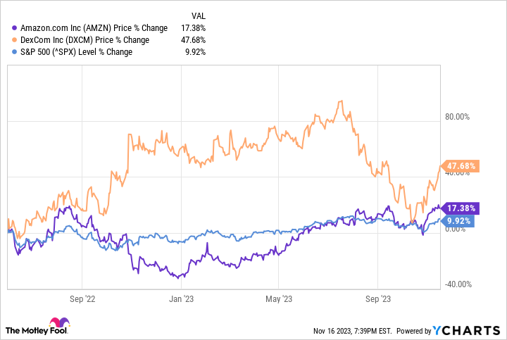 Amazon và DexCom: Hai cổ phiếu tăng trưởng nên mua và nắm giữ