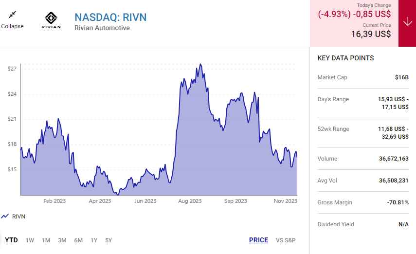 Palantir Technologies và Rivian Automotive: Hai cổ phiếu có tiềm năng bùng nổ trong tương lai