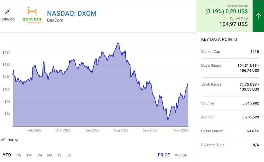 Amazon và DexCom: Hai cổ phiếu tăng trưởng nên mua và nắm giữ