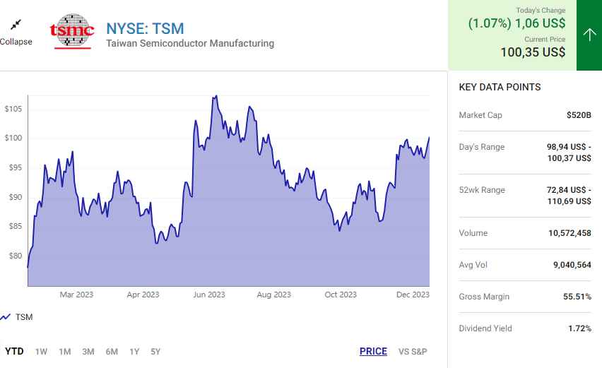Hãy mua TSMC và Adobe trước khi hết năm 2023 để không phải hối tiếc