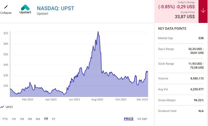 Cổ phiếu Upstart, Redfin và Opendoor có thể tăng giá gấp đôi vào năm 2024