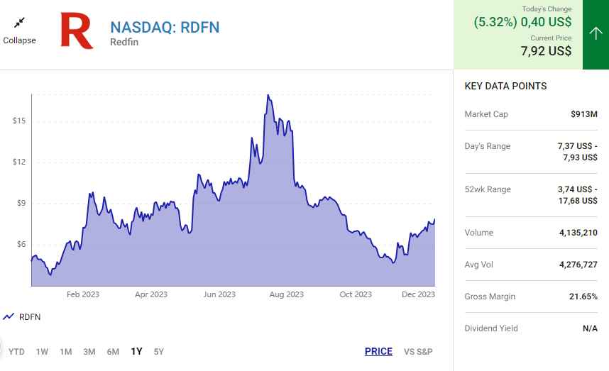 Cổ phiếu Upstart, Redfin và Opendoor có thể tăng giá gấp đôi vào năm 2024
