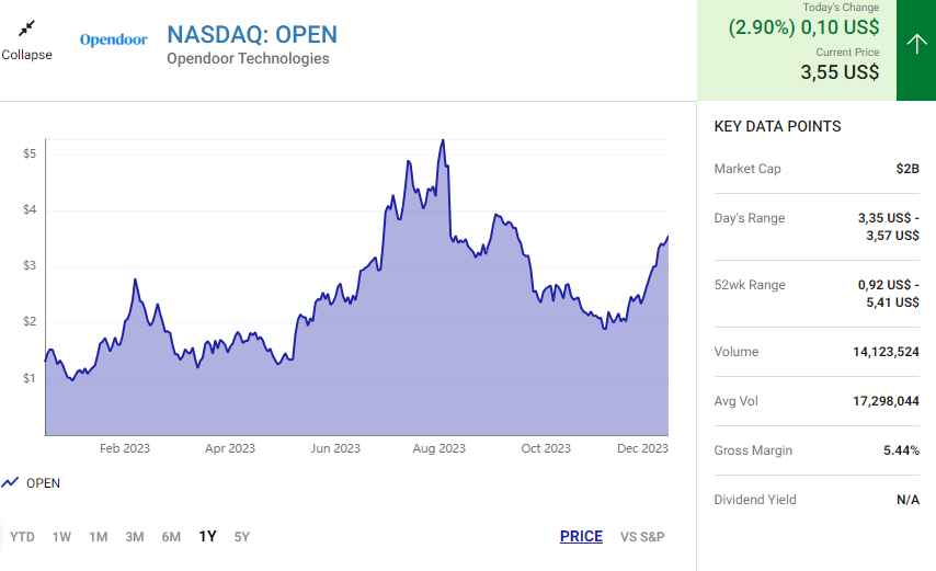 Cổ phiếu Upstart, Redfin và Opendoor có thể tăng giá gấp đôi vào năm 2024
