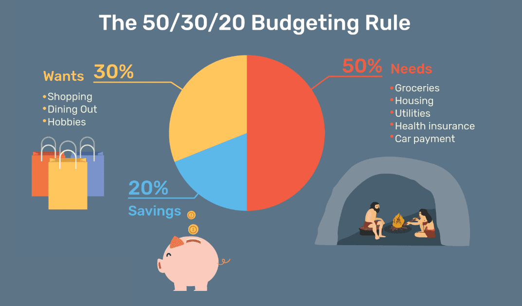 Một cách để tiết kiệm theo tuần là áp dụng quy tắc 50/20/30