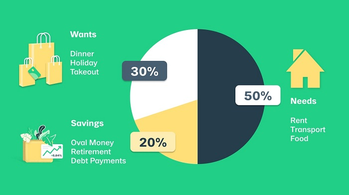 ưu điểm của quy tắc 50 30 20
