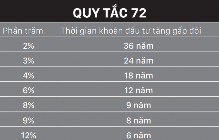 Ví dụ về cách sử dụng quy tắc 72 trong đầu tư