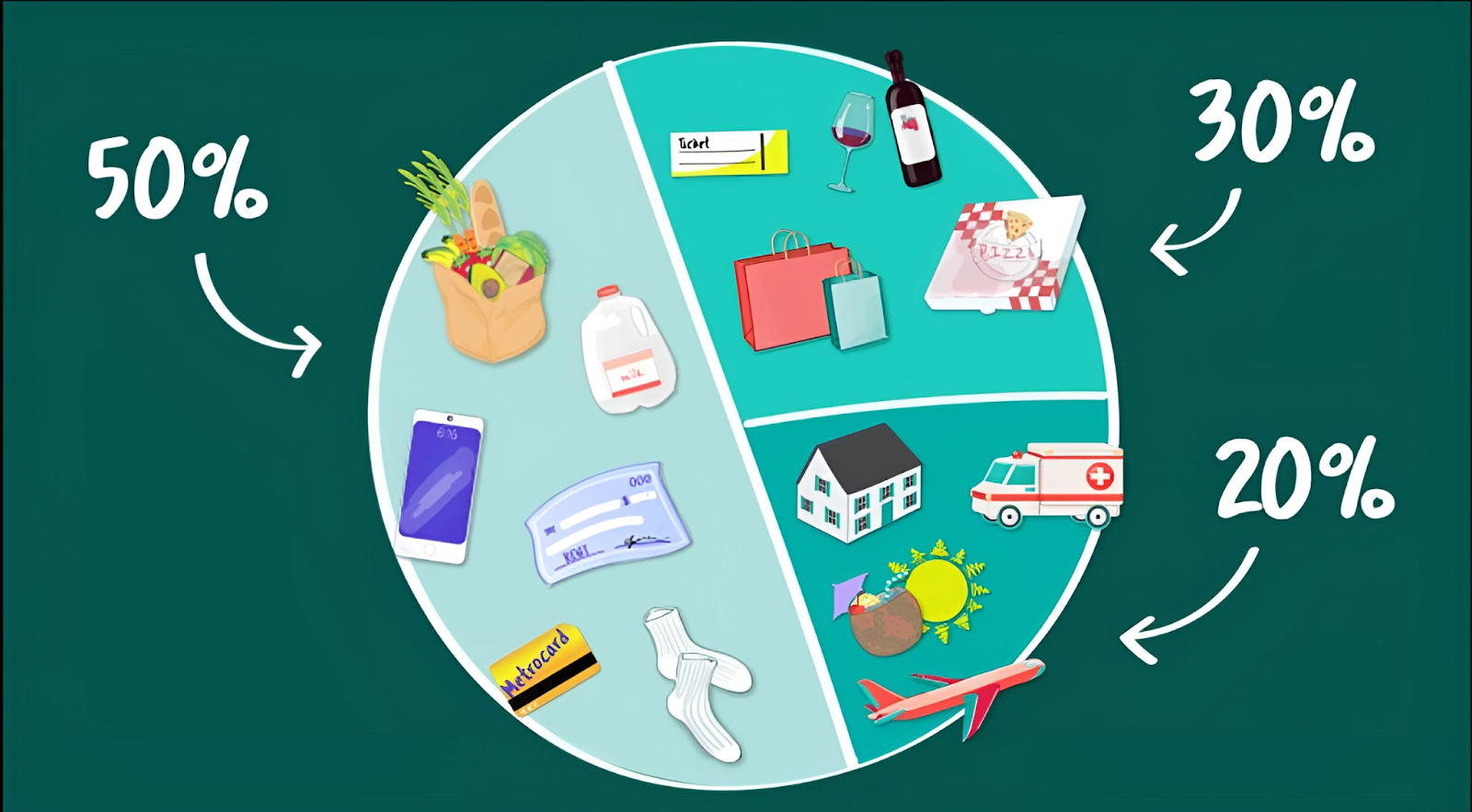 Phân tích quy tắc 50 20 30 