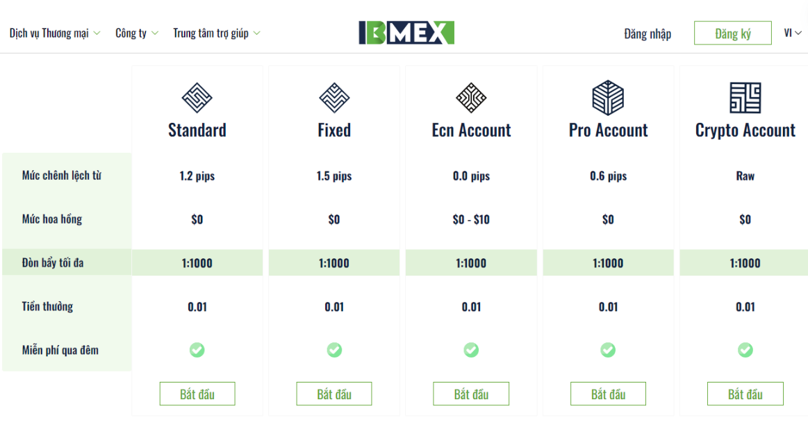 Các loại tài khoản sàn IBMEX lừa đảo