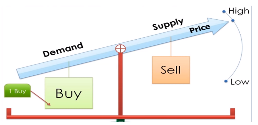 Bài tập về mối quan hệ cung cầu