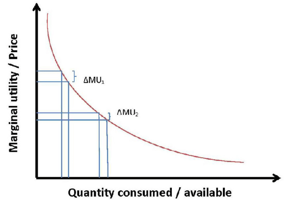 Biểu đồ hữu dụng biên